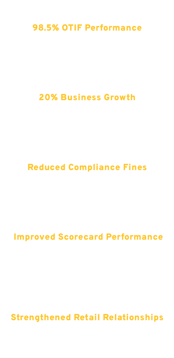 Vertical infographic showing five yellow headings: 98.5% OTIF Performance, 20% Business Growth, Reduced Compliance Fines, Improved Scorecard Performance, Strengthened Retail Relationships.