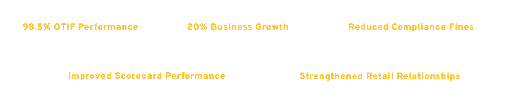 Infographic highlights 98.5% OTIF, 20% growth, fewer compliance fines, better scorecards, and stronger retail relationships.