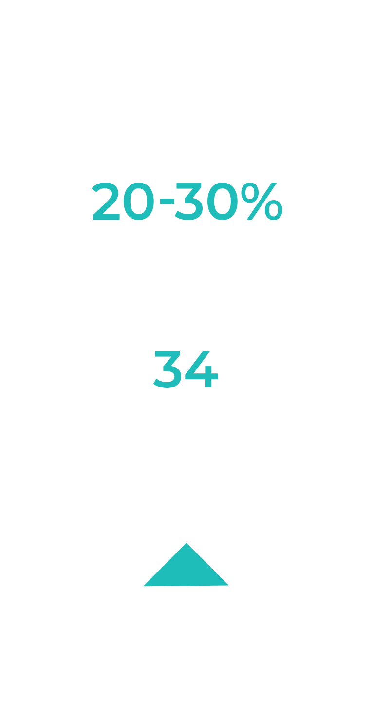 RJW Advantage infographic: 20–30% annual savings, 34 fewer LTL shipments, higher in-stocks.