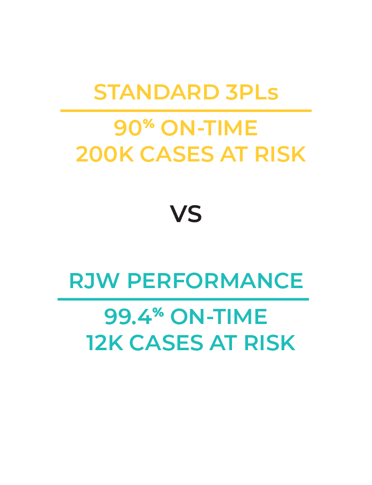 Comparison of standard 3PLs vs. RJW: 90% vs. 99.4% on-time, 200K vs. 12K cases at risk, based on 2 million case example.