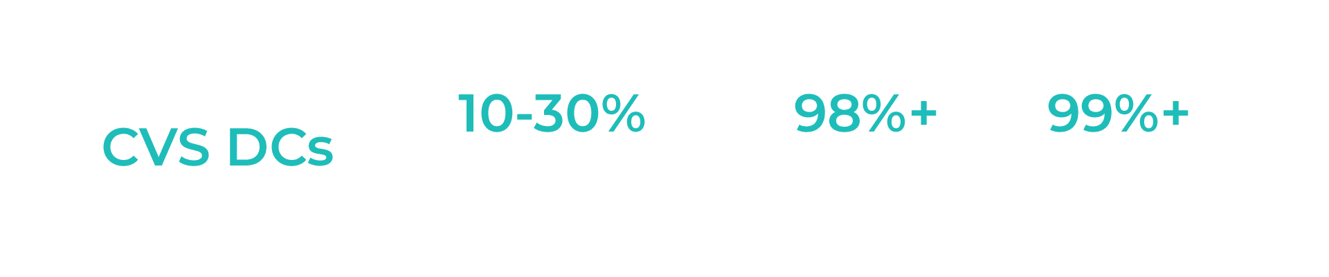 Infographic shows turquoise text about servicing all CVS DCs, 10-30% cost savings over LTL, 98% on-time, and 99% in-full rates.