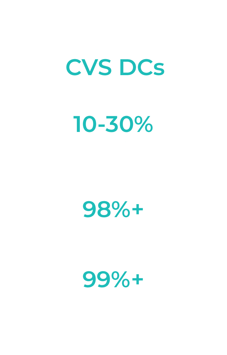 Infographic shows CVS DC service, 10-30% cost savings vs LTL, over 98% on-time, over 99% in-full; light teal text on white background.